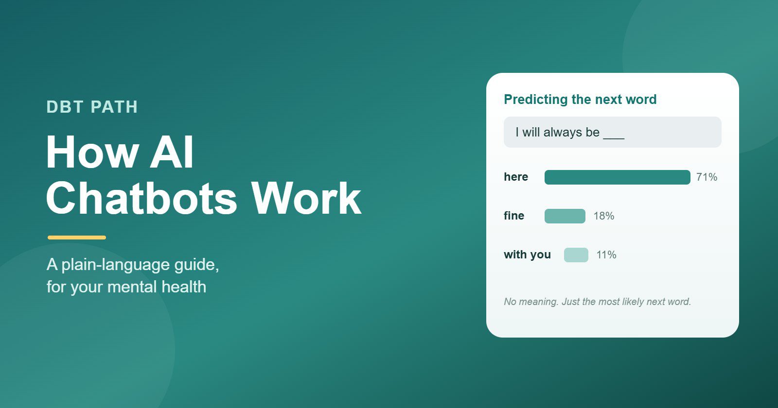 How AI chatbots work, a diagram of next-word prediction, DBT Path plain-language guide